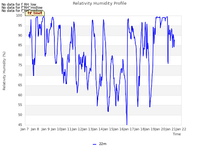 plot of Relativity Humidity Profile