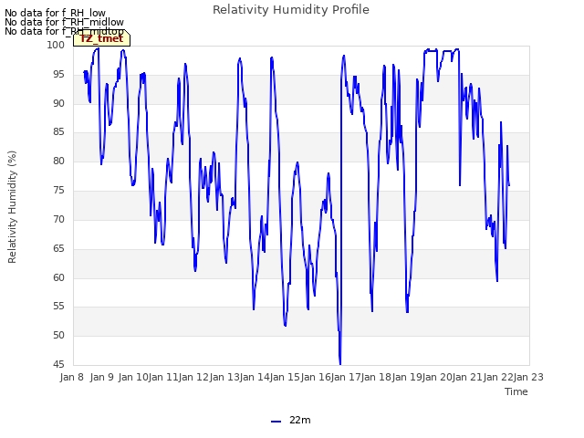 plot of Relativity Humidity Profile