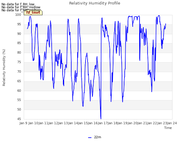 plot of Relativity Humidity Profile