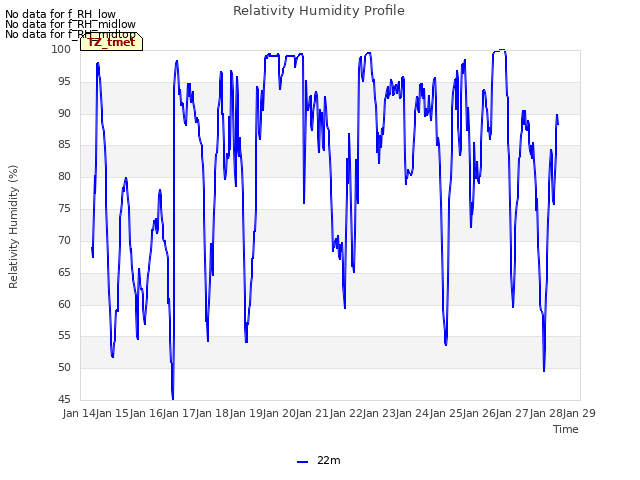 plot of Relativity Humidity Profile