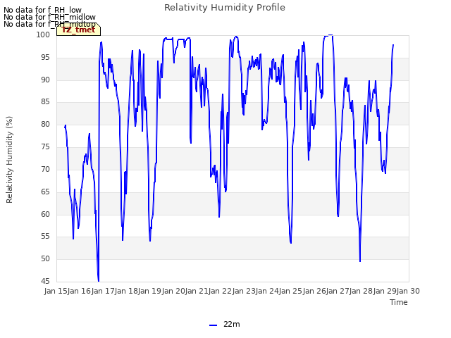 plot of Relativity Humidity Profile