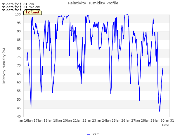 plot of Relativity Humidity Profile