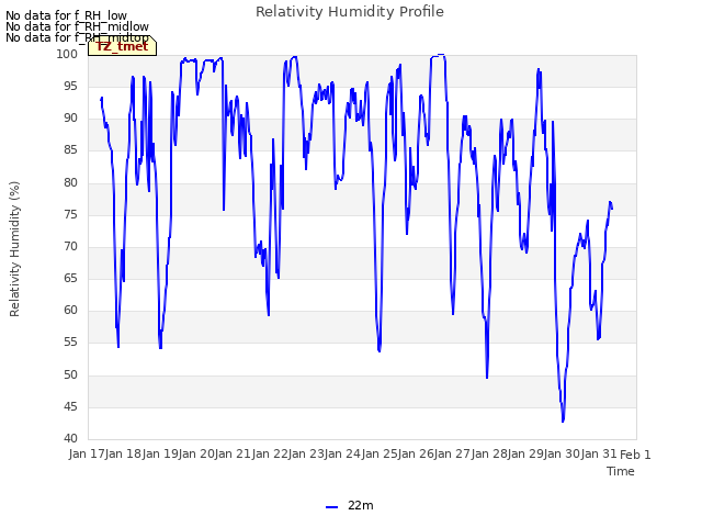 plot of Relativity Humidity Profile