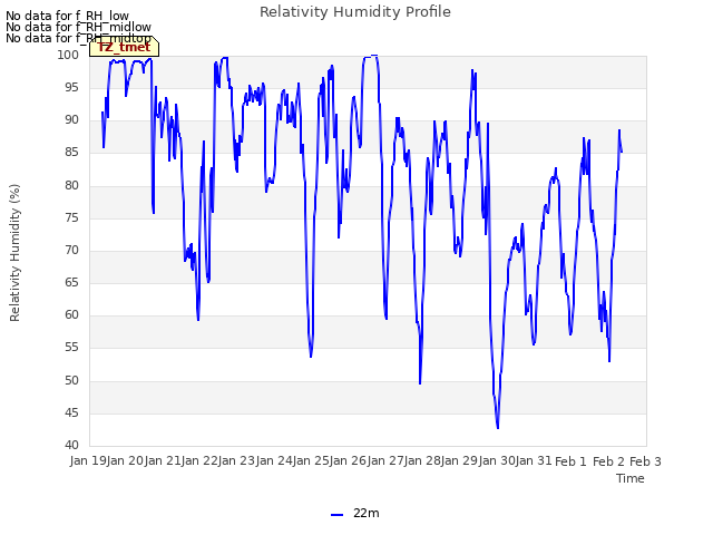 plot of Relativity Humidity Profile