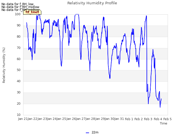 plot of Relativity Humidity Profile