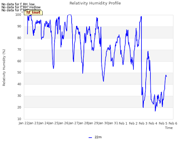 plot of Relativity Humidity Profile