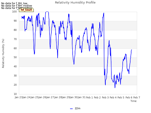 plot of Relativity Humidity Profile