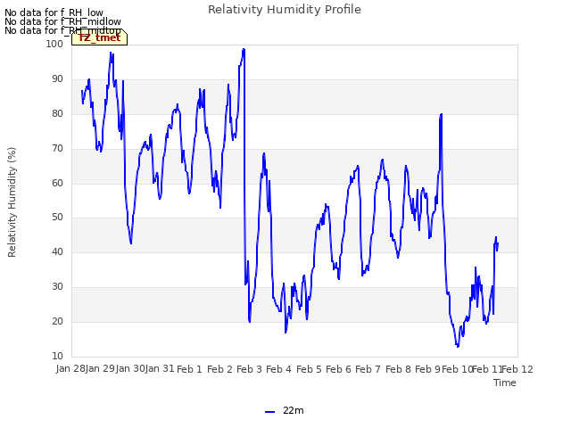 plot of Relativity Humidity Profile