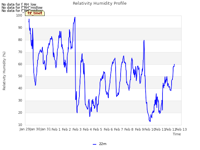 plot of Relativity Humidity Profile