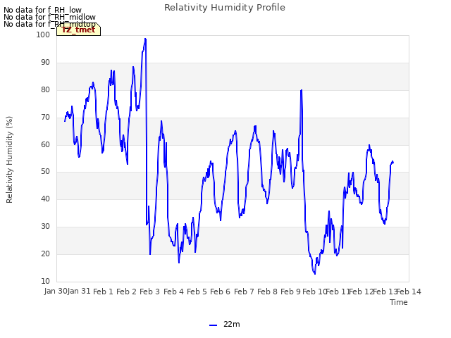 plot of Relativity Humidity Profile