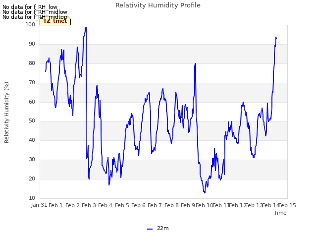 plot of Relativity Humidity Profile