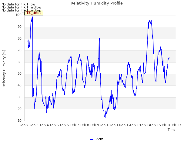 plot of Relativity Humidity Profile