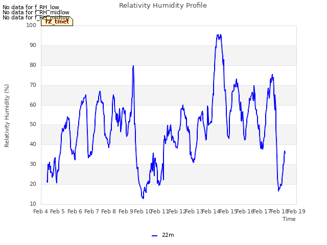 plot of Relativity Humidity Profile