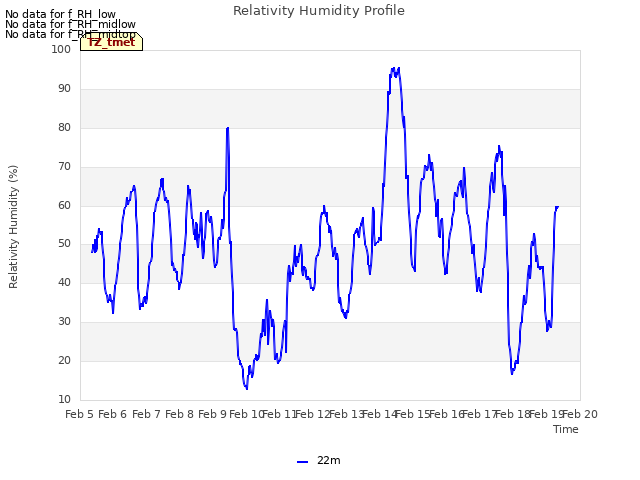 plot of Relativity Humidity Profile