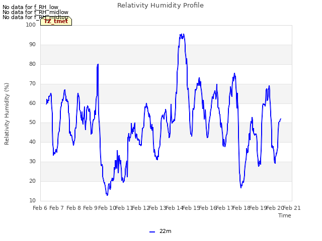 plot of Relativity Humidity Profile