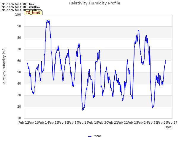 plot of Relativity Humidity Profile