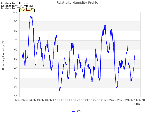 plot of Relativity Humidity Profile