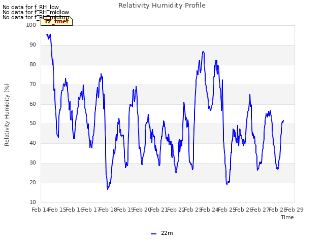 plot of Relativity Humidity Profile