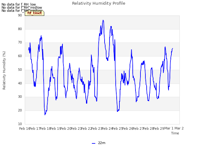 plot of Relativity Humidity Profile