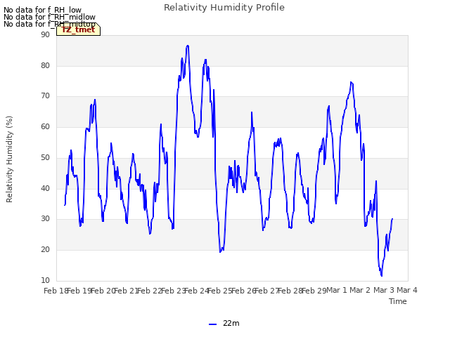 plot of Relativity Humidity Profile