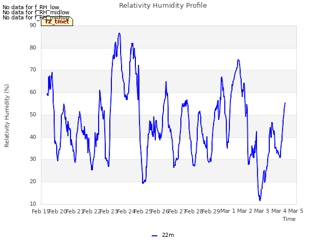 plot of Relativity Humidity Profile