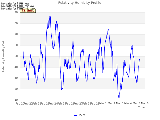 plot of Relativity Humidity Profile