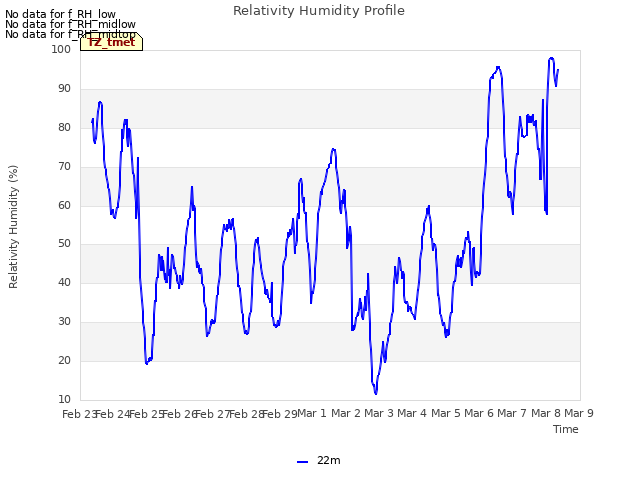 plot of Relativity Humidity Profile