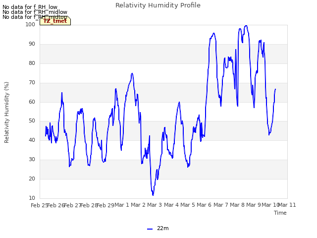 plot of Relativity Humidity Profile