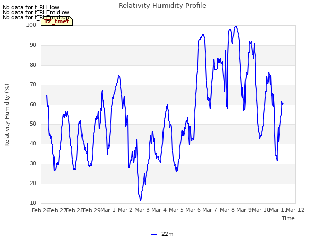 plot of Relativity Humidity Profile