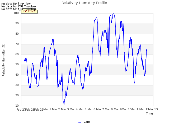 plot of Relativity Humidity Profile