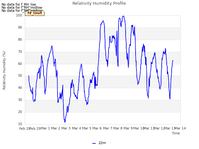 plot of Relativity Humidity Profile