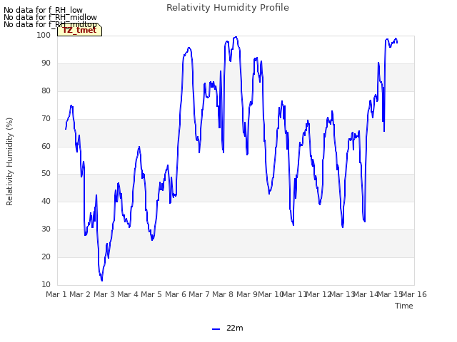 plot of Relativity Humidity Profile