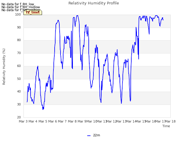 plot of Relativity Humidity Profile