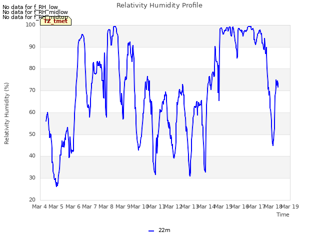 plot of Relativity Humidity Profile