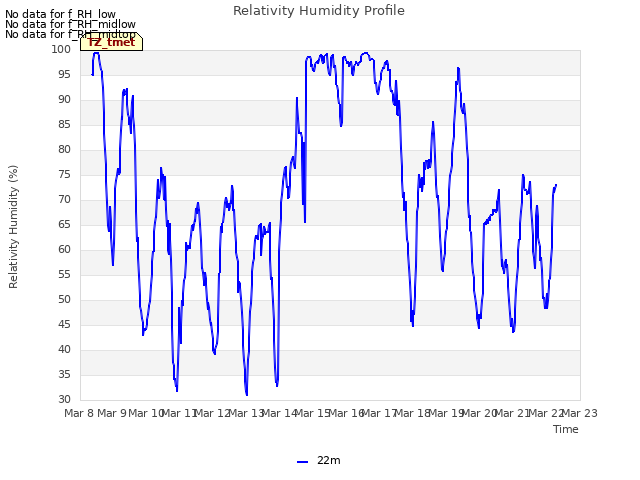 plot of Relativity Humidity Profile