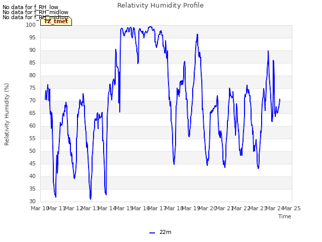 plot of Relativity Humidity Profile