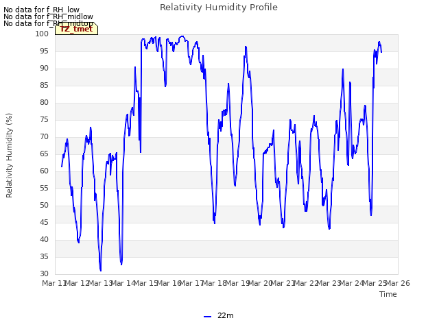 plot of Relativity Humidity Profile