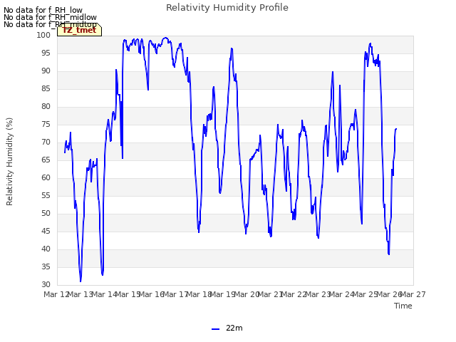 plot of Relativity Humidity Profile