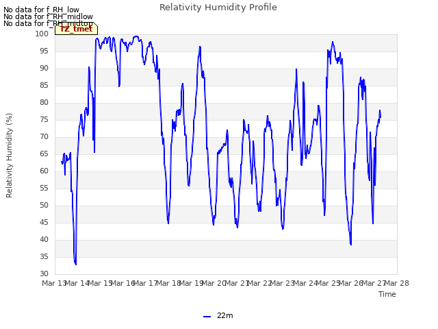 plot of Relativity Humidity Profile