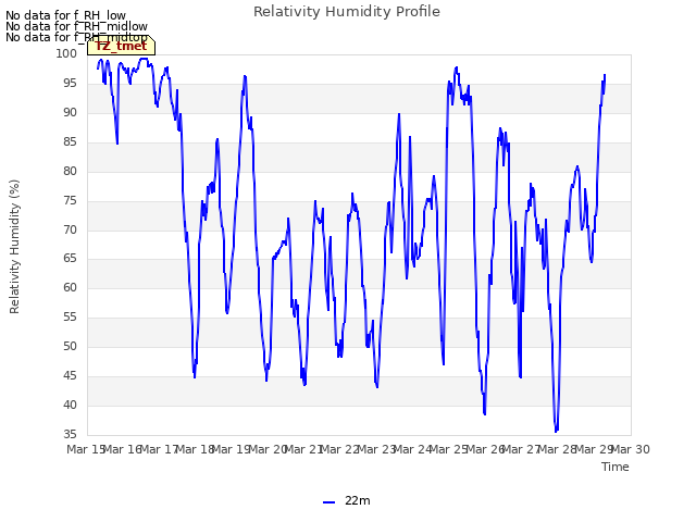 plot of Relativity Humidity Profile