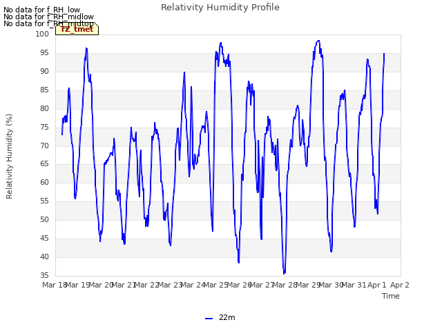 plot of Relativity Humidity Profile