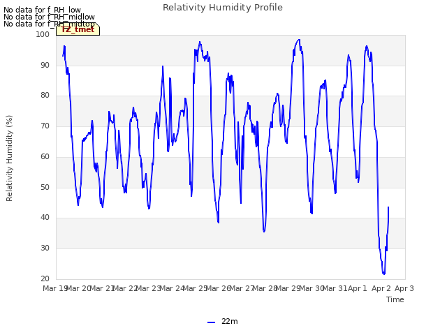 plot of Relativity Humidity Profile