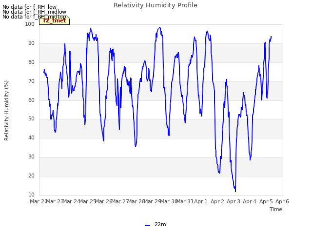 plot of Relativity Humidity Profile