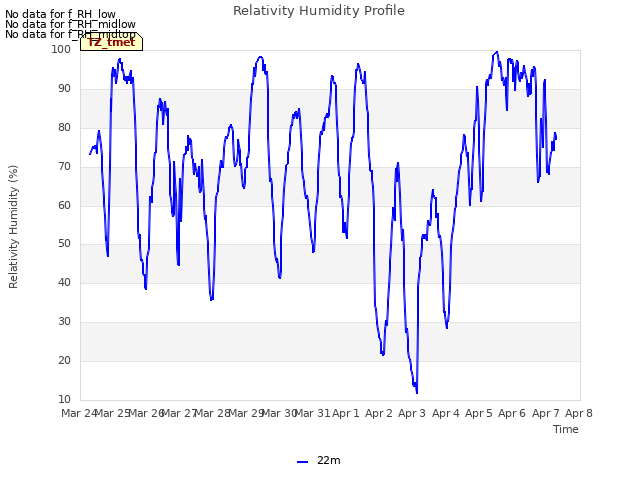 plot of Relativity Humidity Profile