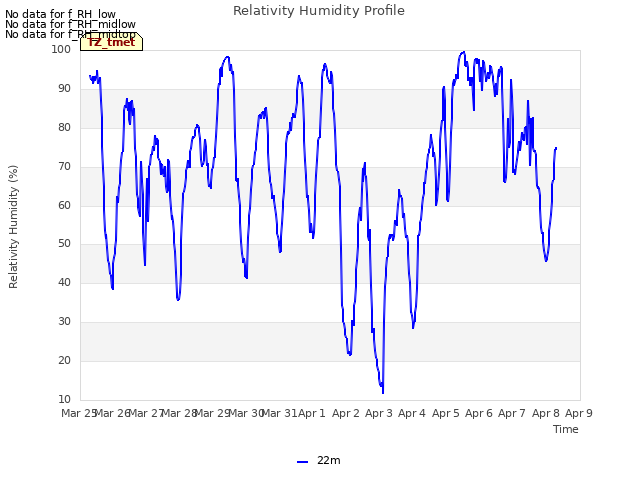 plot of Relativity Humidity Profile