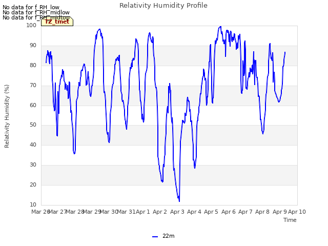 plot of Relativity Humidity Profile