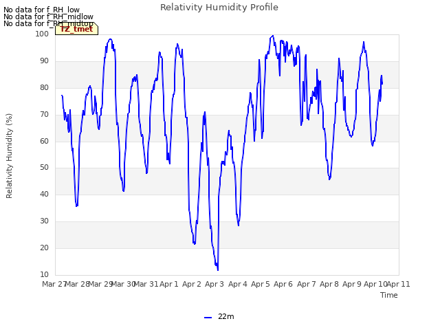 plot of Relativity Humidity Profile