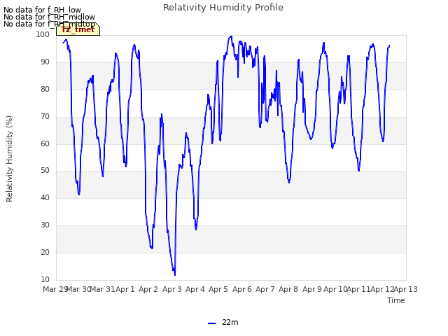 plot of Relativity Humidity Profile