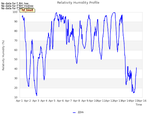 plot of Relativity Humidity Profile