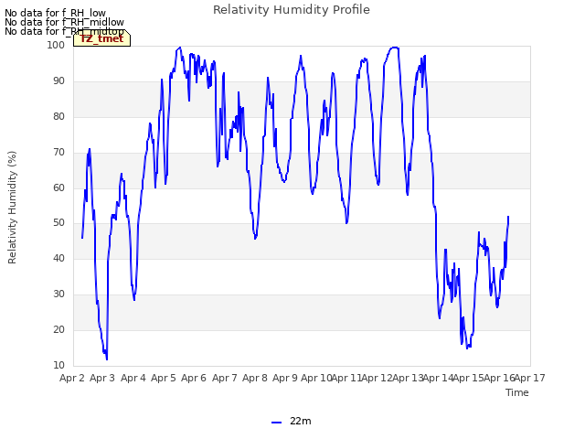 plot of Relativity Humidity Profile